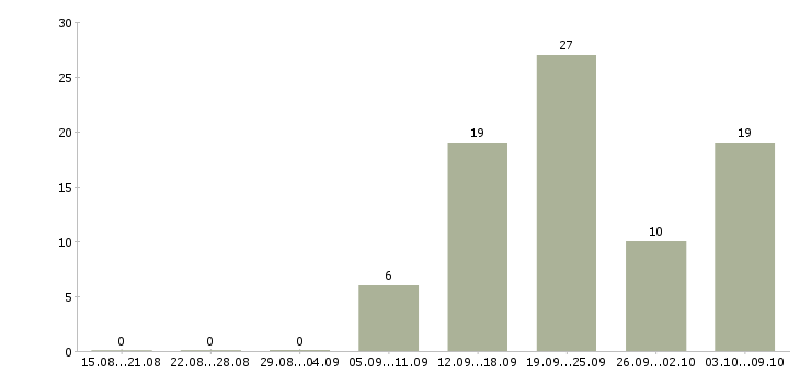 Работа сотрудники охраны в Уфе - Число вакансий в Уфе по специальности сотрудники охраны за 2 месяца