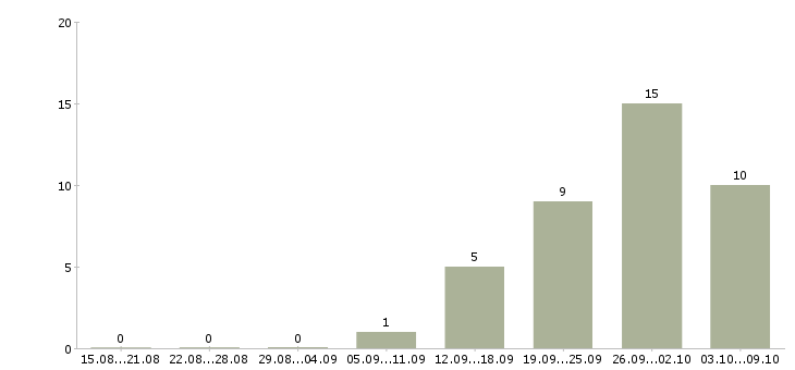 Работа в вечернее время в Хабаровске - Число вакансий в Хабаровске по специальности в вечернее время за 2 месяца