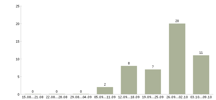 Работа на дому интернет вакансии в Чебоксарах - Число вакансий в Чебоксарах по специальности на дому интернет вакансии за 2 месяца