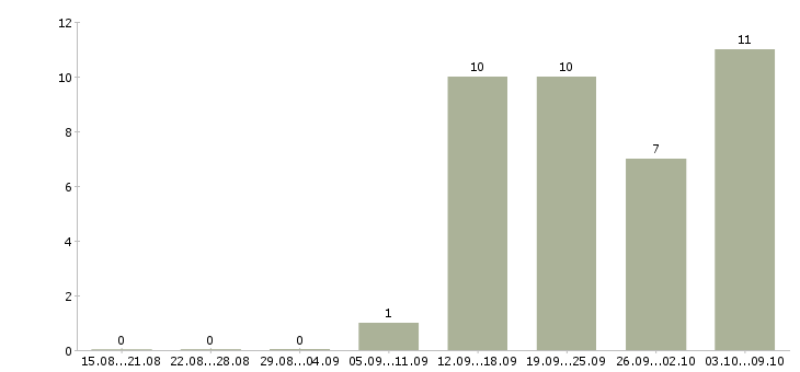 Работа нужны сотрудники в Чебоксарах - Число вакансий в Чебоксарах по специальности нужны сотрудники за 2 месяца