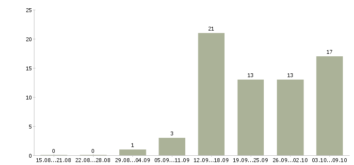 Работа удаленно менеджер в Чебоксарах - Число вакансий в Чебоксарах по специальности удаленно менеджер за 2 месяца