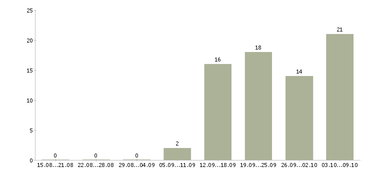 Работа бухгалтер участка в Челябинске - Число вакансий в Челябинске по специальности бухгалтер участка за 2 месяца