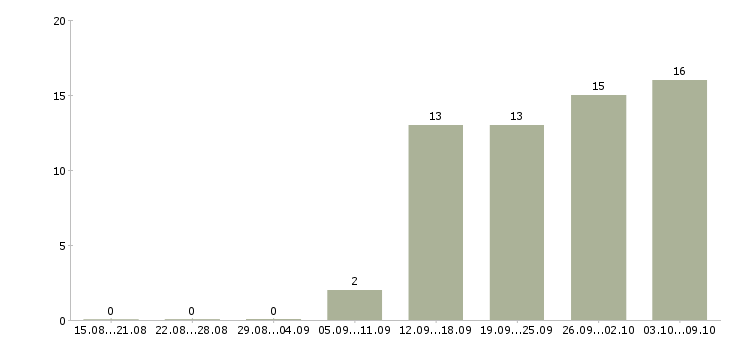 Работа менеджер по услугам в Череповце - Число вакансий в Череповце по специальности менеджер по услугам за 2 месяца