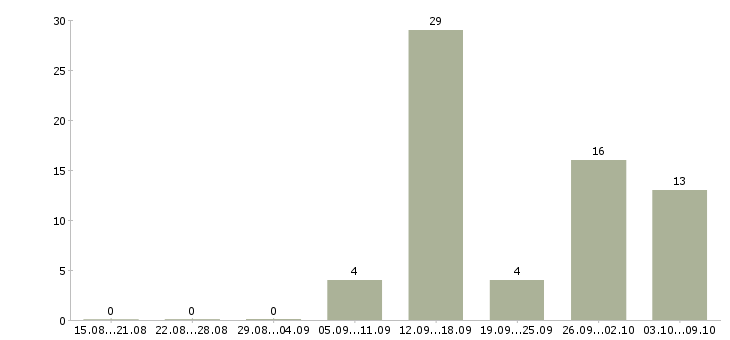 Работа в интернет без вложений в Чите - Число вакансий в Чите по специальности в интернет без вложений за 2 месяца