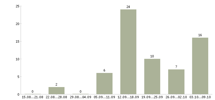 Работа менеджер магазина в Чите - Число вакансий в Чите по специальности менеджер магазина за 2 месяца