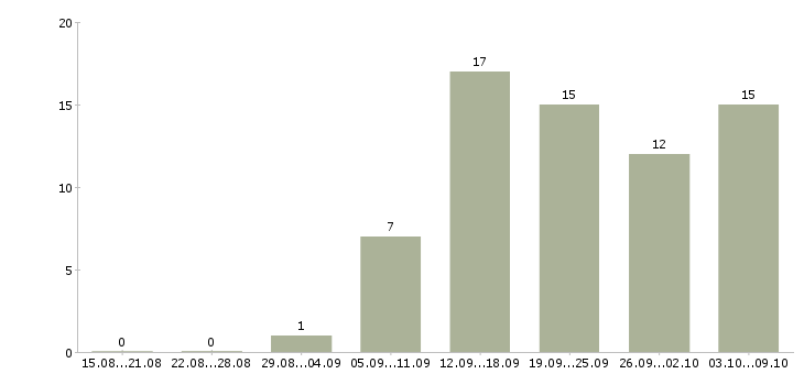 Работа сотрудник магазина в Энгельсе - Число вакансий в Энгельсе по специальности сотрудник магазина за 2 месяца