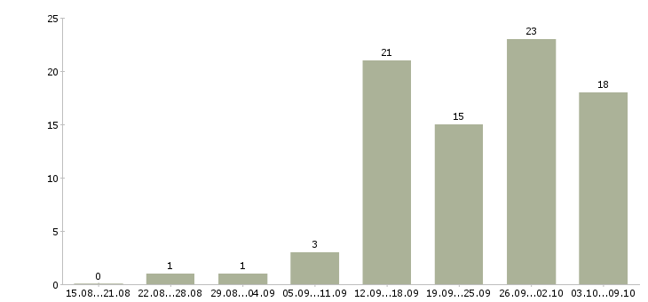 Работа информационный специалист в Ярославле - Число вакансий в Ярославле по специальности информационный специалист за 2 месяца