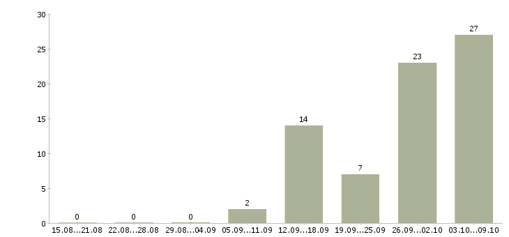 Работа специалист по питанию в Ярославле - Число вакансий в Ярославле по специальности специалист по питанию за 2 месяца