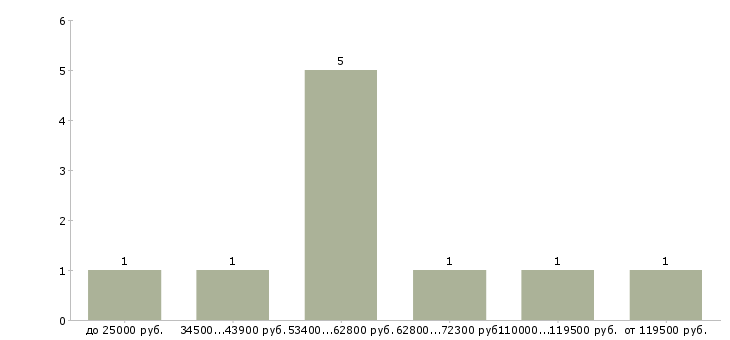 Найти работу ведущий специалист отдела развития  - График распределения вакансий «ведущий специалист отдела развития» по зарплате