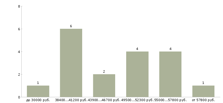 Найти работу водитель на автобетоносмеситель  - График распределения вакансий «водитель на автобетоносмеситель» по зарплате