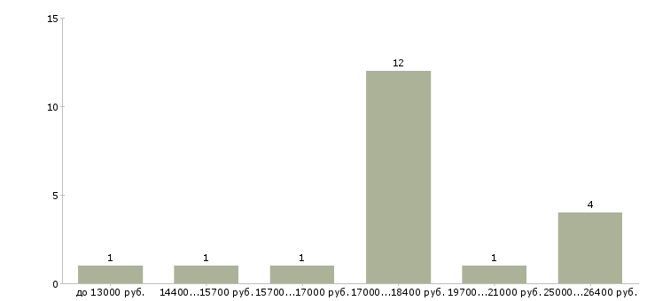 Найти работу директор в универсам  - График распределения вакансий «директор в универсам» по зарплате