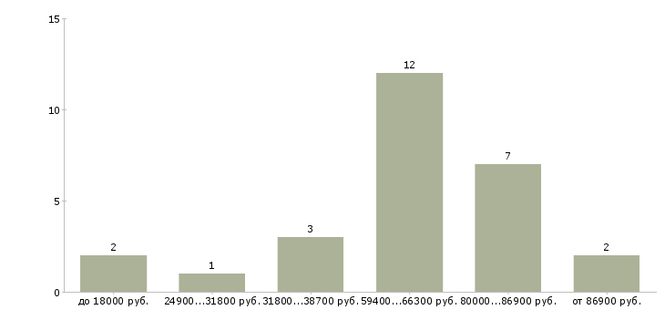 Найти работу диспетчер на пропуска  - График распределения вакансий «диспетчер на пропуска» по зарплате