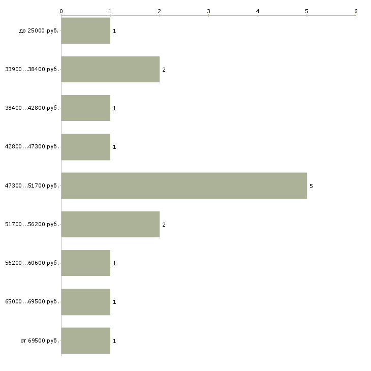 Найти работу инженер по ремонту медицинской техники  - График распределения вакансий «инженер по ремонту медицинской техники» по зарплате