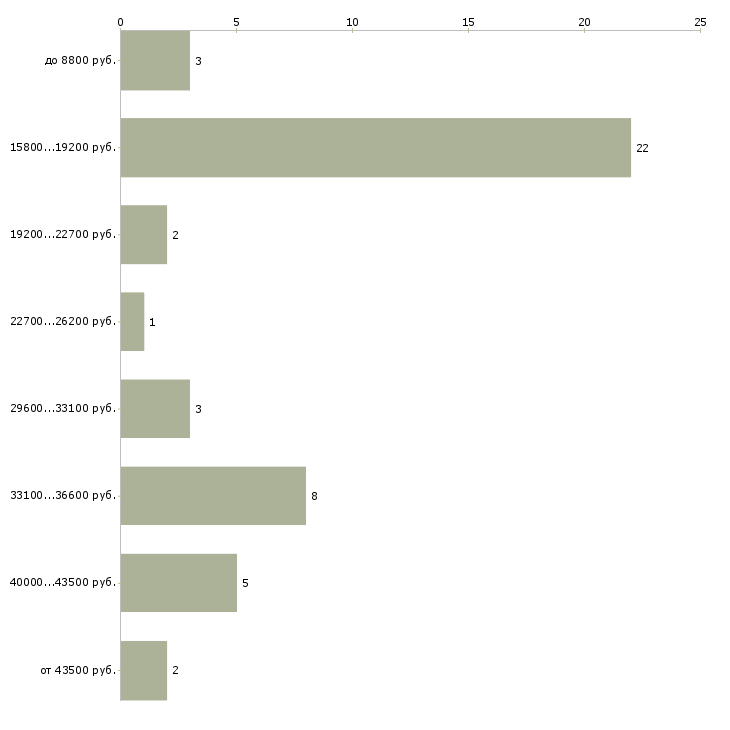 Найти работу медицинская сестра в детский сад  - График распределения вакансий «медицинская сестра в детский сад» по зарплате