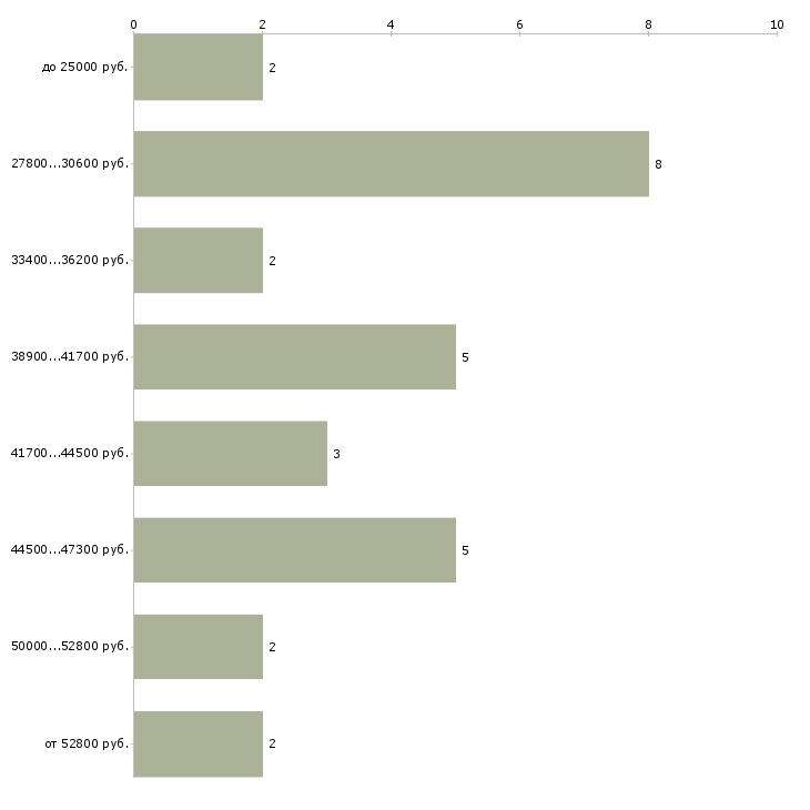 Найти работу помощник делопроизводителя  - График распределения вакансий «помощник делопроизводителя» по зарплате