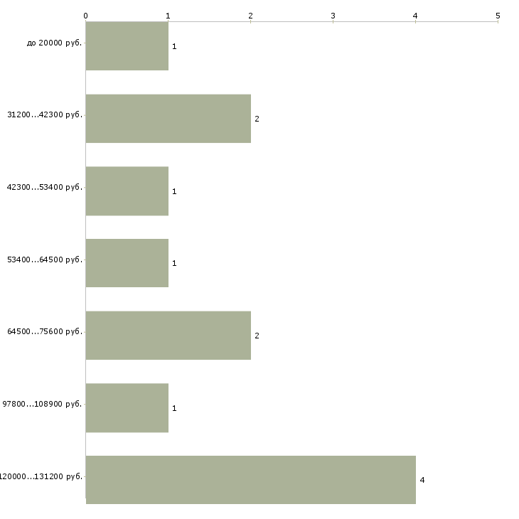 Найти работу помощник финансового менеджера  - График распределения вакансий «помощник финансового менеджера» по зарплате