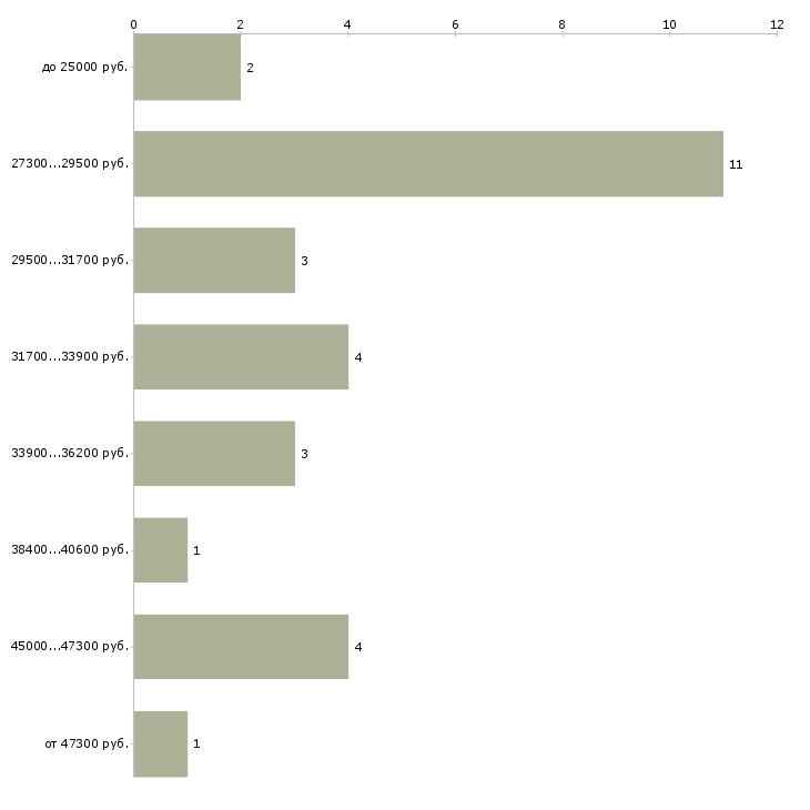Найти работу продавец колбасного отдела  - График распределения вакансий «продавец колбасного отдела» по зарплате