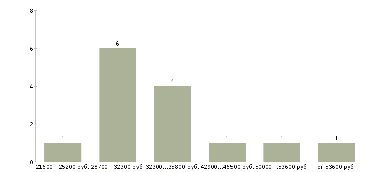Найти работу продавец штор  - График распределения вакансий «продавец штор» по зарплате