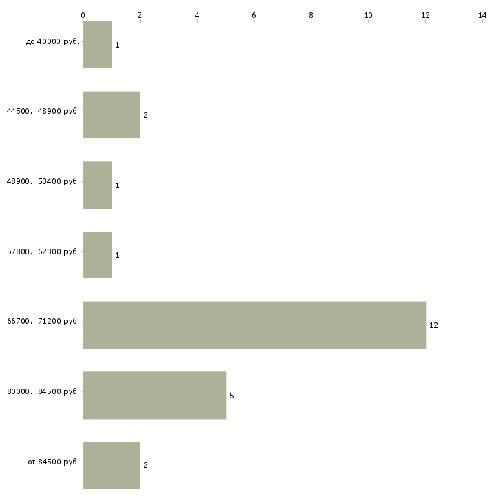 Найти работу региональный юрист  - График распределения вакансий «региональный юрист» по зарплате