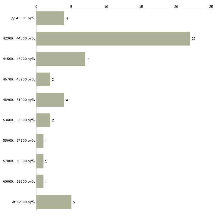 Найти работу сборщик мебели ежедневные выплаты  - График распределения вакансий «сборщик мебели ежедневные выплаты» по зарплате