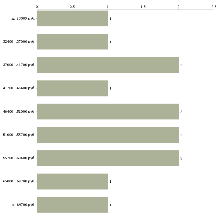 Найти работу специалист кадровик  - График распределения вакансий «специалист кадровик» по зарплате