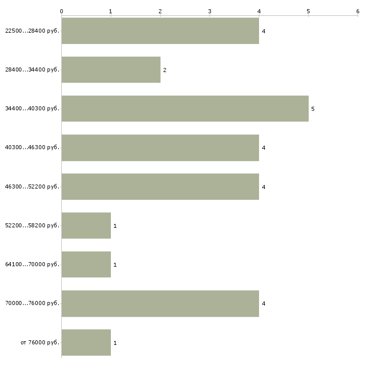 Найти работу управляющий продуктовым магазином  - График распределения вакансий «управляющий продуктовым магазином» по зарплате