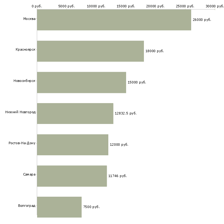 Поиск работы ведущий библиотекарь-Медиана зарплаты для вакансии «ведущий библиотекарь» в других городах