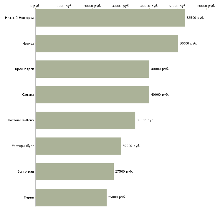 Поиск работы водитель автобетоносмесителя-Медиана зарплаты для вакансии «водитель автобетоносмесителя» в других городах