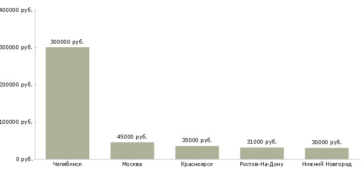 Поиск работы главный персональный менеджер-Медиана зарплаты для вакансии «главный персональный менеджер» в других городах