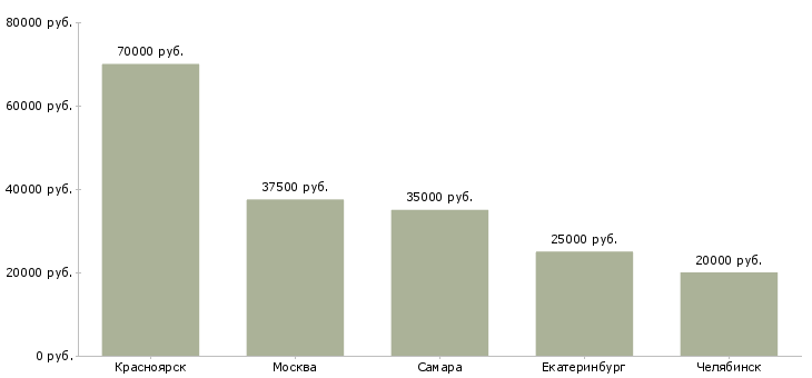 Поиск работы инженер омтс-Медиана зарплаты для вакансии «инженер омтс» в других городах