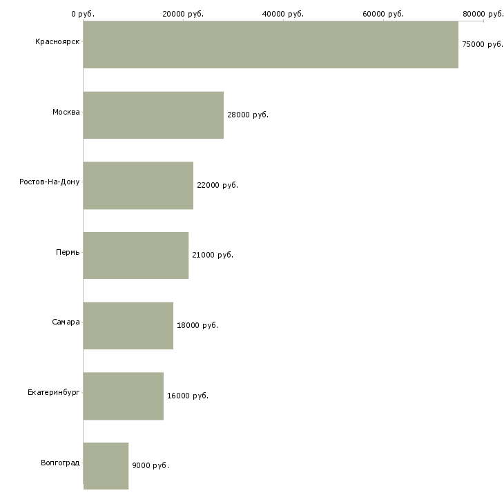 Поиск работы кассир на линию раздачи-Медиана зарплаты для вакансии «кассир на линию раздачи» в других городах