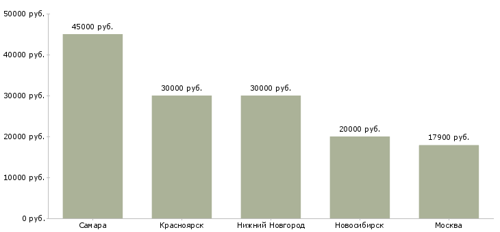 Поиск работы кузнец ручной ковки-Медиана зарплаты для вакансии «кузнец ручной ковки» в других городах