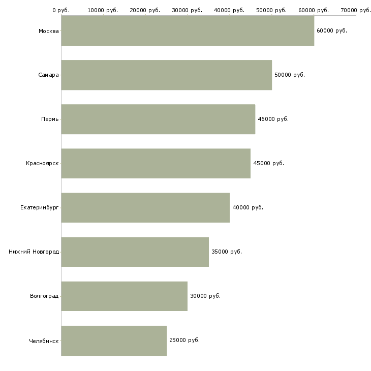 Поиск работы мастер электромонтажных работ-Медиана зарплаты для вакансии «мастер электромонтажных работ» в других городах