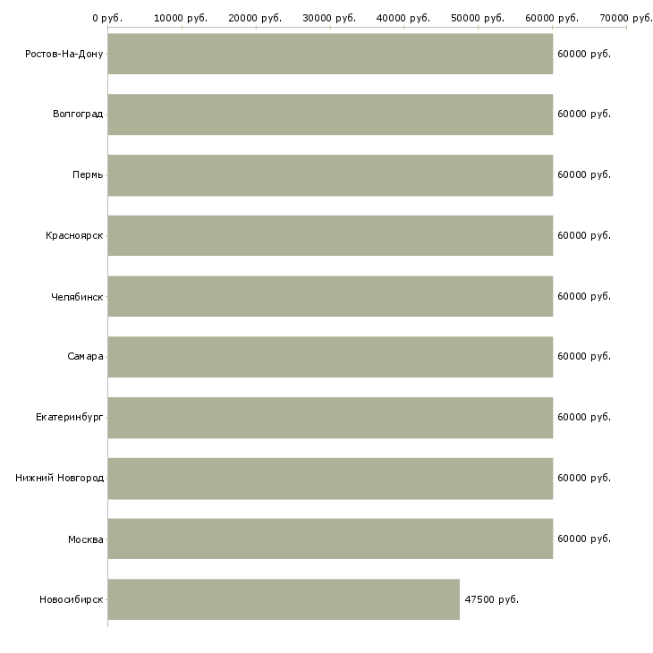 Поиск работы менеджер в авиакомпанию-Медиана зарплаты для вакансии «менеджер в авиакомпанию» в других городах
