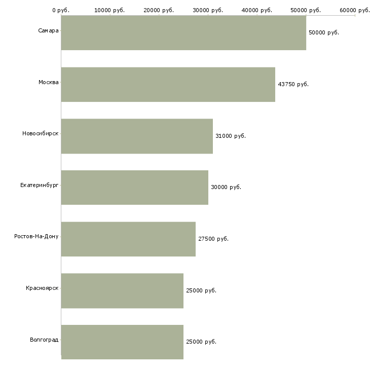 Поиск работы менеджер по железнодорожным перевозкам-Медиана зарплаты для вакансии «менеджер по железнодорожным перевозкам» в других городах