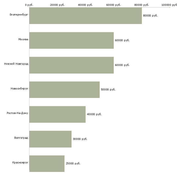 Поиск работы менеджер по продажам загородной недвижимости-Медиана зарплаты для вакансии «менеджер по продажам загородной недвижимости» в других городах