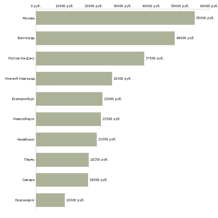 Поиск работы мерчендайзер в супермаркет-Медиана зарплаты для вакансии «мерчендайзер в супермаркет» в других городах