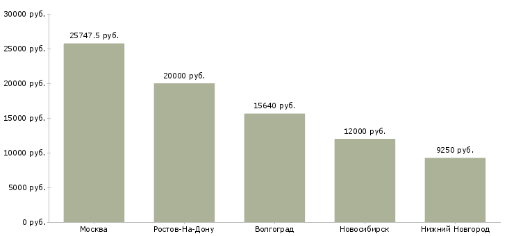 Поиск работы методист по физической культуре-Медиана зарплаты для вакансии «методист по физической культуре» в других городах