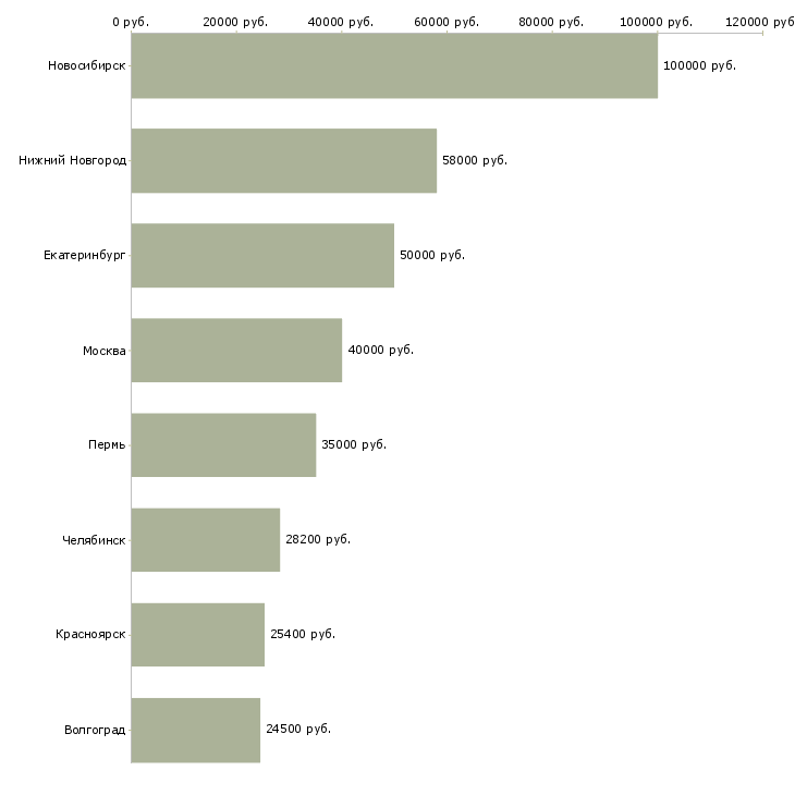 Поиск работы начальник дополнительного офиса-Медиана зарплаты для вакансии «начальник дополнительного офиса» в других городах