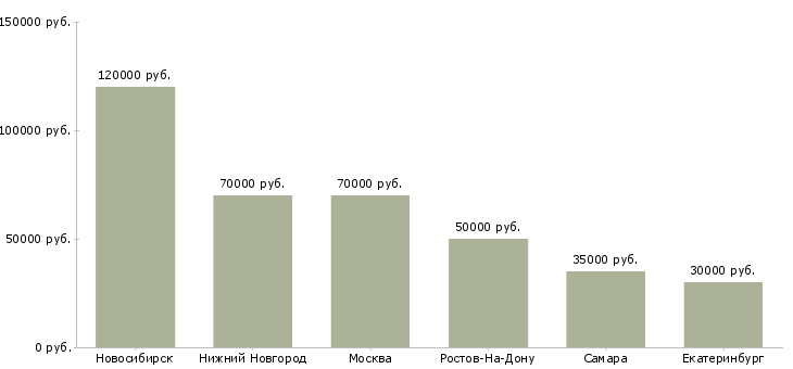Поиск работы начальник монтажного участка-Медиана зарплаты для вакансии «начальник монтажного участка» в других городах