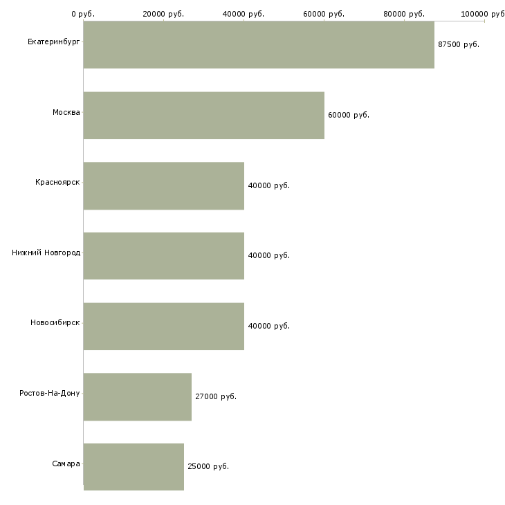 Поиск работы начальник отдела поставок-Медиана зарплаты для вакансии «начальник отдела поставок» в других городах