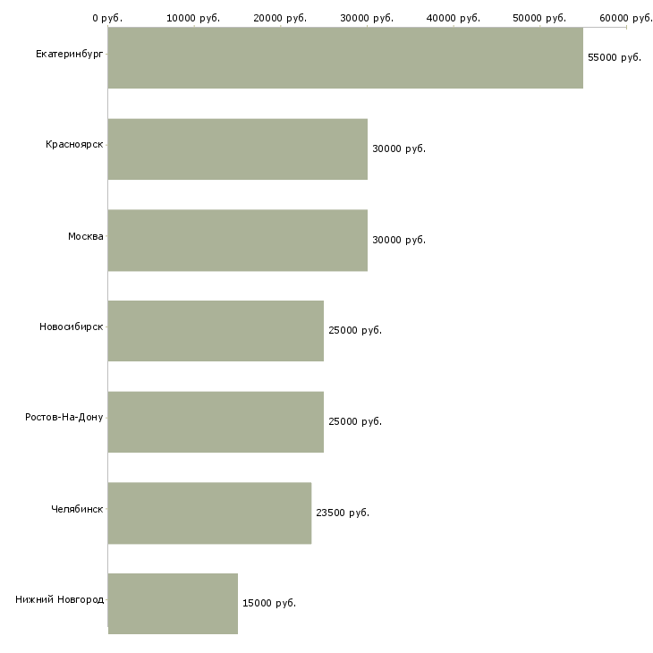 Поиск работы помощник финансового менеджера-Медиана зарплаты для вакансии «помощник финансового менеджера» в других городах
