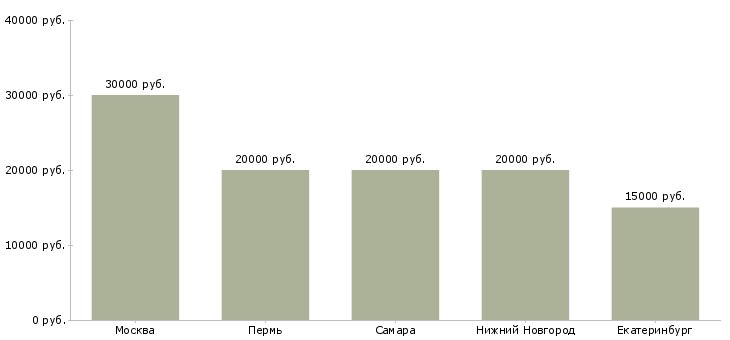 Поиск работы продавец штор-Медиана зарплаты для вакансии «продавец штор» в других городах