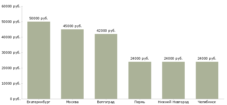 Поиск работы работник на конвейер-Медиана зарплаты для вакансии «работник на конвейер» в других городах