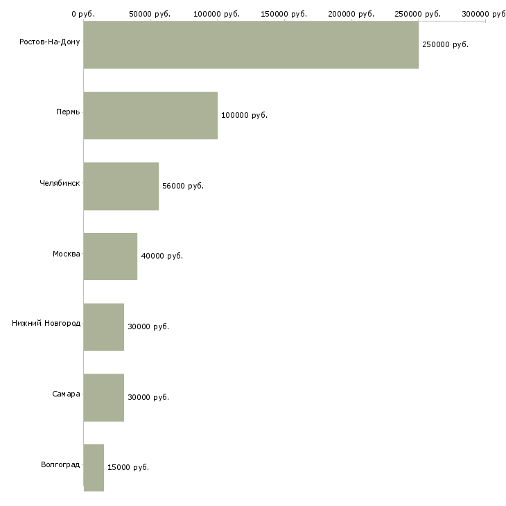 Поиск работы рабочий на мясокомбинат-Медиана зарплаты для вакансии «рабочий на мясокомбинат» в других городах