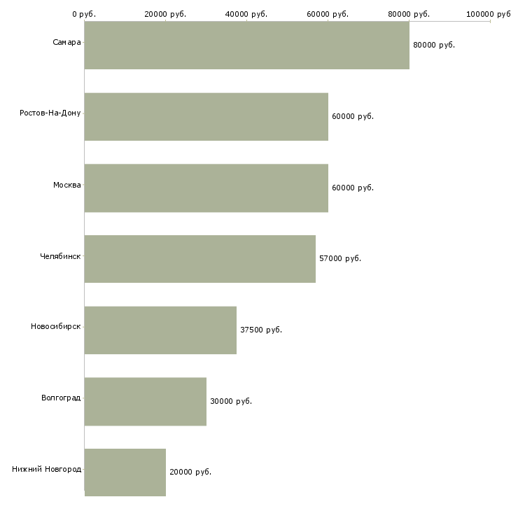 Поиск работы разработчик 1с битрикс-Медиана зарплаты для вакансии «разработчик 1с битрикс» в других городах