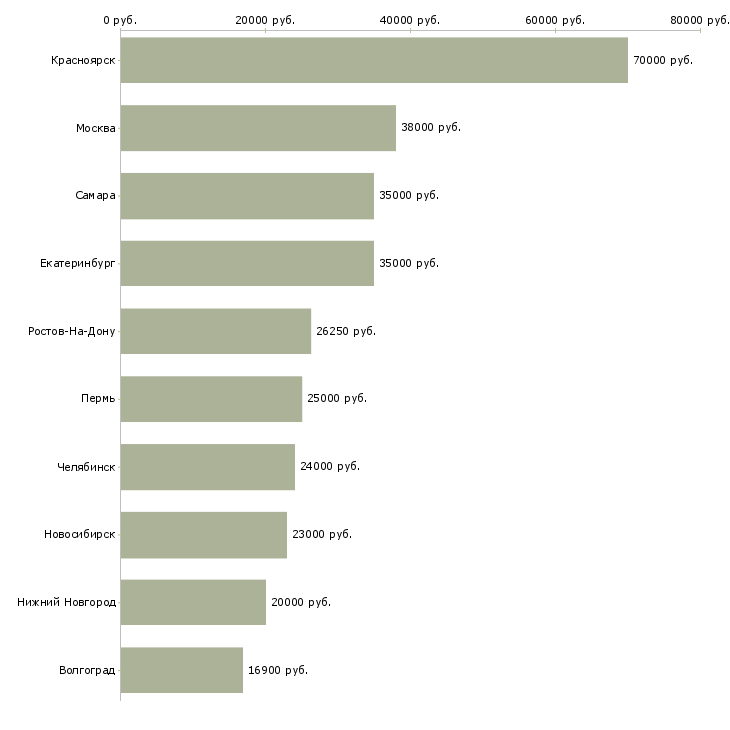 Поиск работы слесарь по ремонту станков-Медиана зарплаты для вакансии «слесарь по ремонту станков» в других городах