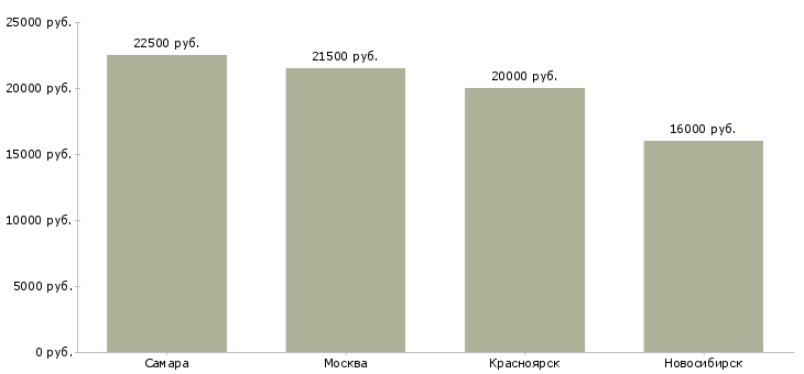 Поиск работы старший государственный налоговый инспектор-Медиана зарплаты для вакансии «старший государственный налоговый инспектор» в других городах