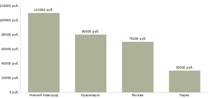 Поиск работы требуется машинист автокрана-Медиана зарплаты для вакансии «требуется машинист автокрана» в других городах