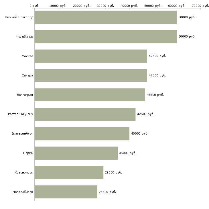 Поиск работы удалённый заработок в интернете-Медиана зарплаты для вакансии «удалённый заработок в интернете» в других городах